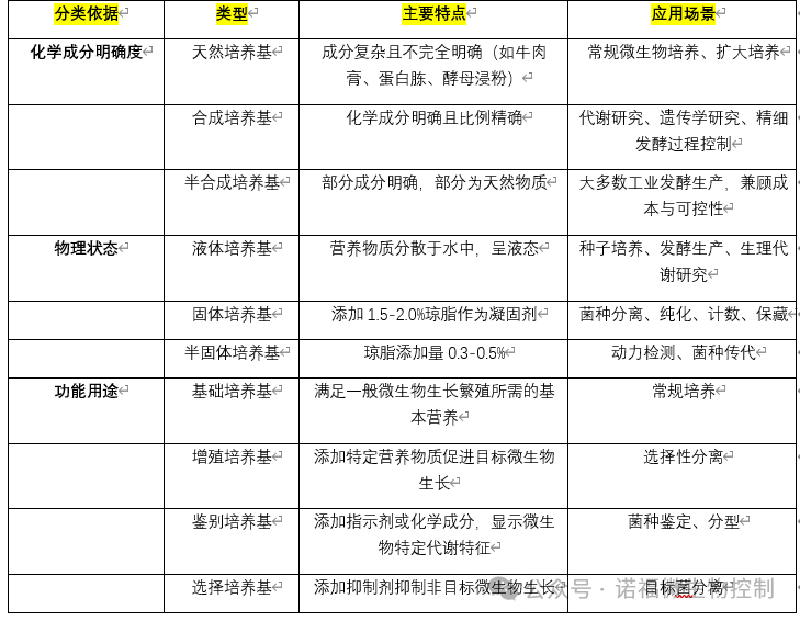 微生物培养基的类型与发酵过程优化策略